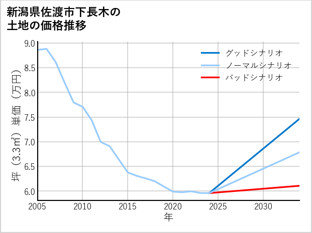 新潟県佐渡市下長木の土地価格推移