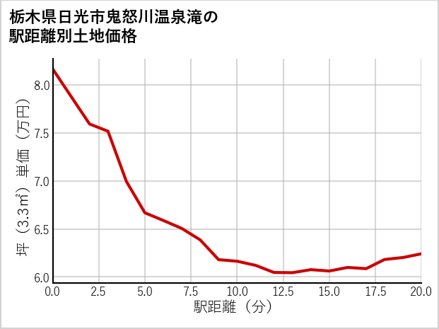 栃木県日光市鬼怒川温泉滝の徒歩距離別の土地坪単価