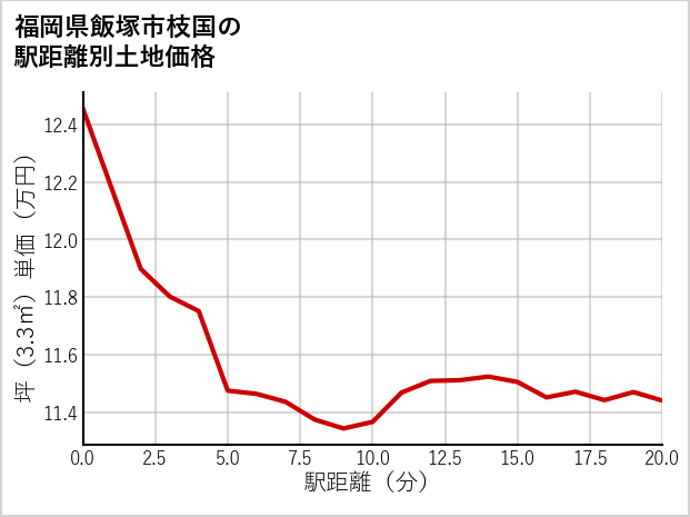 福岡県飯塚市枝国の徒歩距離別の土地坪単価