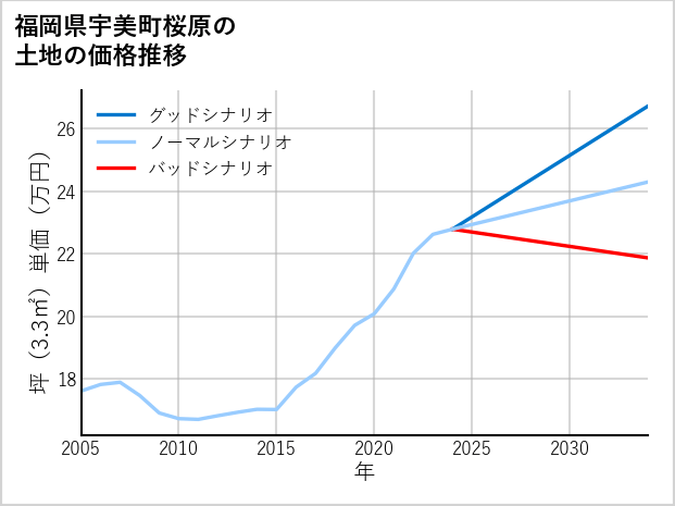 福岡県宇美町桜原の土地価格推移
