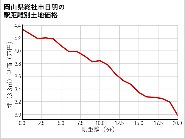 岡山県総社市日羽の徒歩距離別の土地坪単価