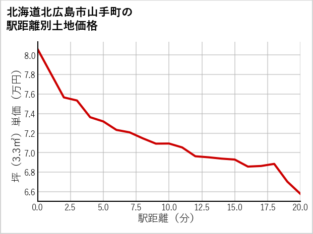 北海道北広島市山手町の徒歩距離別の土地坪単価