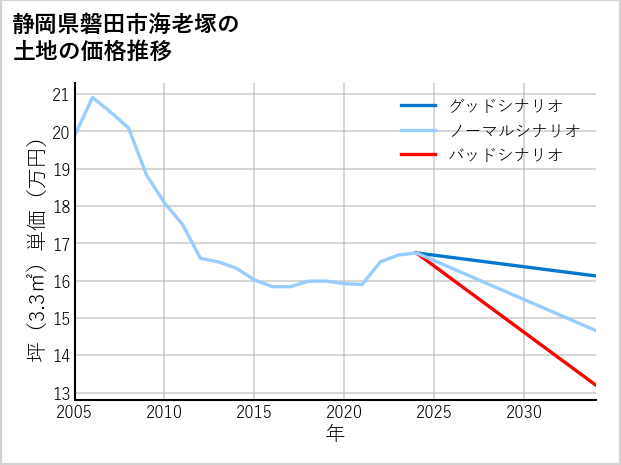 静岡県磐田市海老塚の土地価格推移