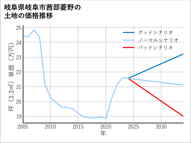 岐阜県岐阜市茜部菱野の土地価格推移
