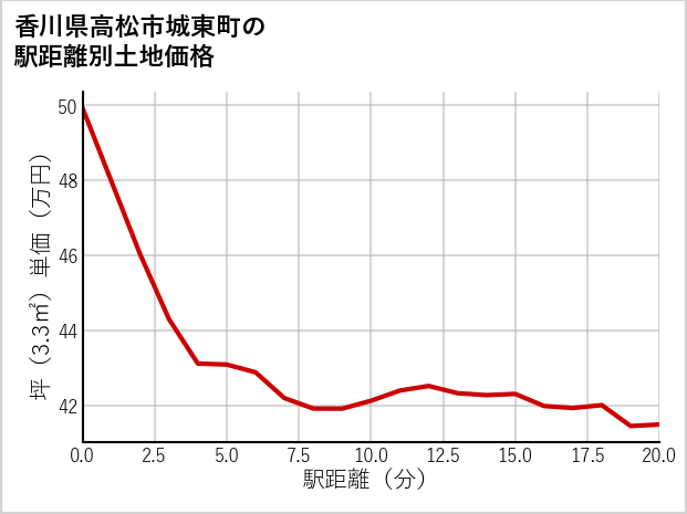 香川県高松市城東町の徒歩距離別の土地坪単価