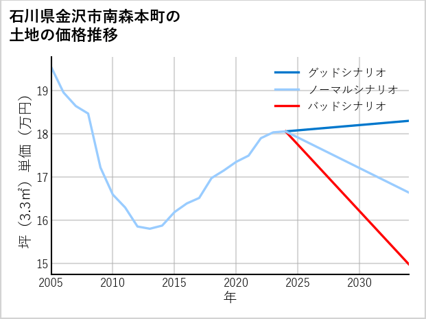 石川県金沢市南森本町の土地価格推移
