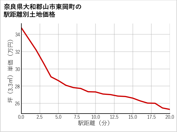 奈良県大和郡山市東岡町の徒歩距離別の土地坪単価