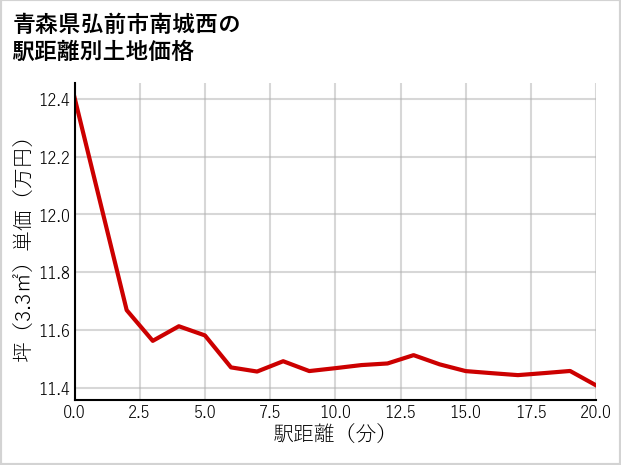 青森県弘前市南城西の徒歩距離別の土地坪単価