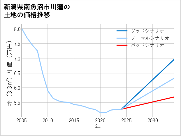 新潟県南魚沼市川窪の土地価格推移