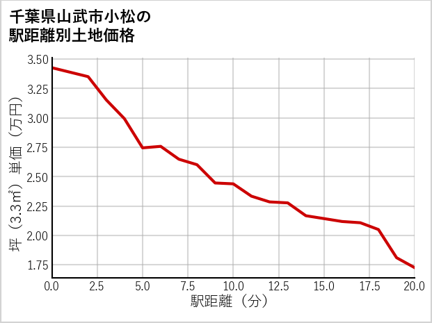 千葉県山武市小松の徒歩距離別の土地坪単価