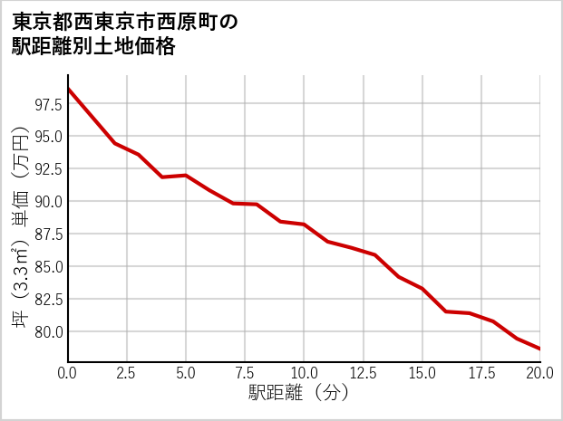 東京都西東京市西原町の徒歩距離別の土地坪単価