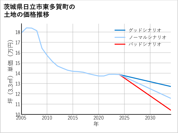 茨城県日立市東多賀町の土地価格推移