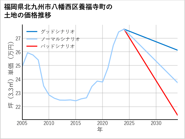 福岡県北九州市八幡西区養福寺町の土地価格推移