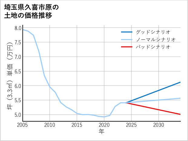 埼玉県久喜市原の土地価格推移
