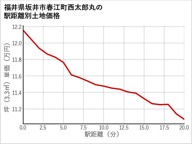 福井県坂井市春江町西太郎丸の徒歩距離別の土地坪単価