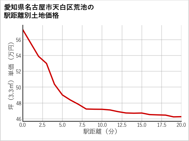 愛知県名古屋市天白区荒池の徒歩距離別の土地坪単価
