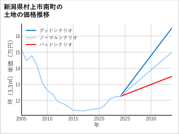 新潟県村上市南町の土地価格推移