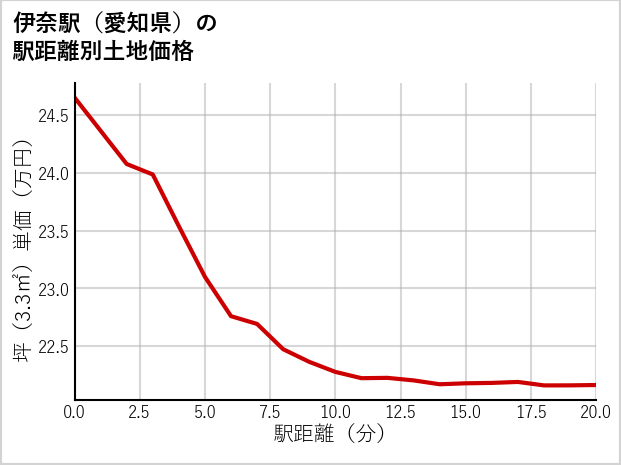 伊奈駅（愛知県）の徒歩距離別の土地坪単価