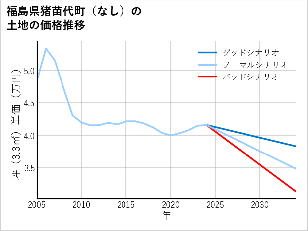 福島県猪苗代町（大字なし）の土地価格推移