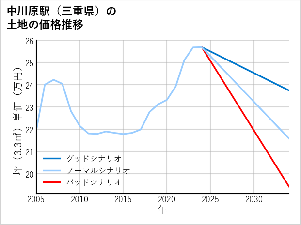 中川原駅（三重県）の土地価格推移