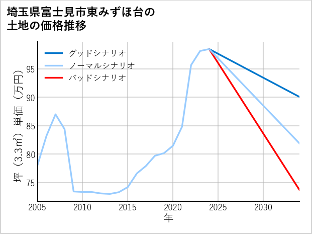 埼玉県富士見市東みずほ台の土地価格推移