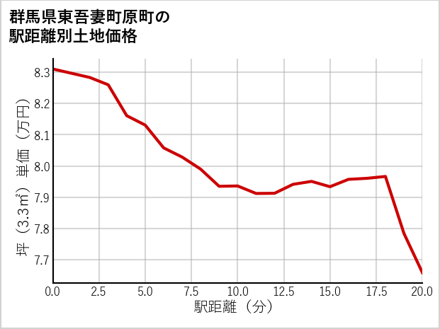 群馬県東吾妻町原町の徒歩距離別の土地坪単価