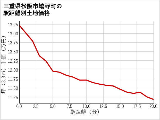 三重県松阪市嬉野町の徒歩距離別の土地坪単価