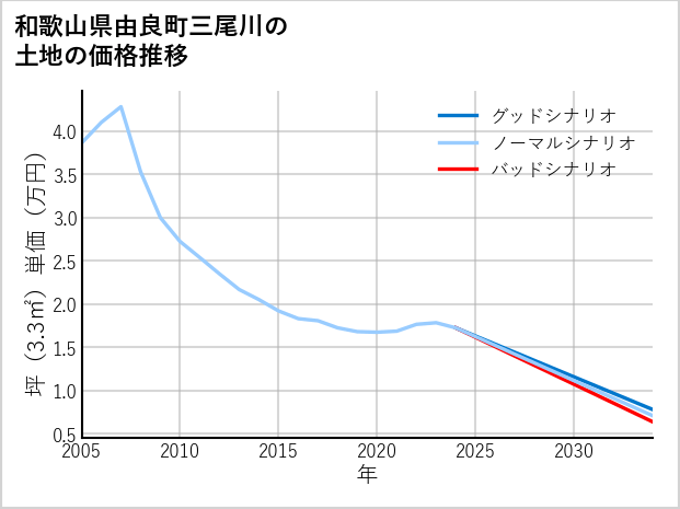 和歌山県由良町三尾川の土地価格推移
