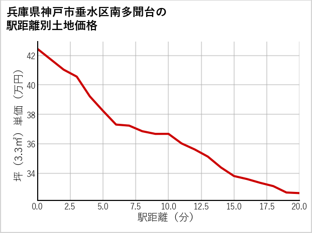 兵庫県神戸市垂水区南多聞台の徒歩距離別の土地坪単価