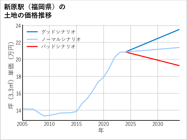 新原駅（福岡県）の土地価格推移