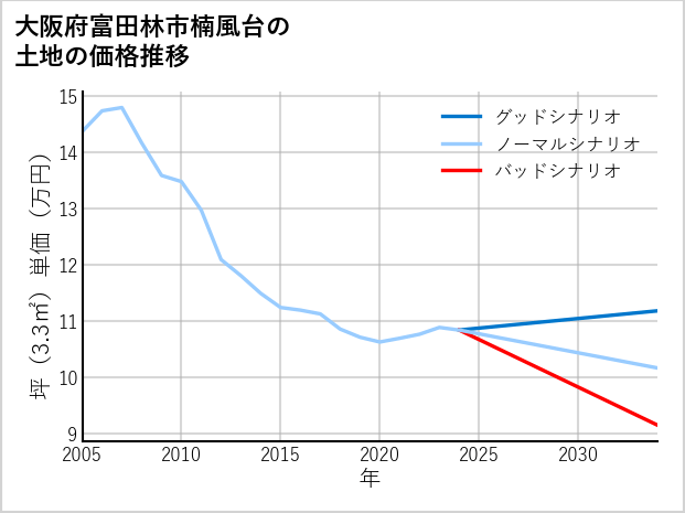 大阪府富田林市楠風台の土地価格推移
