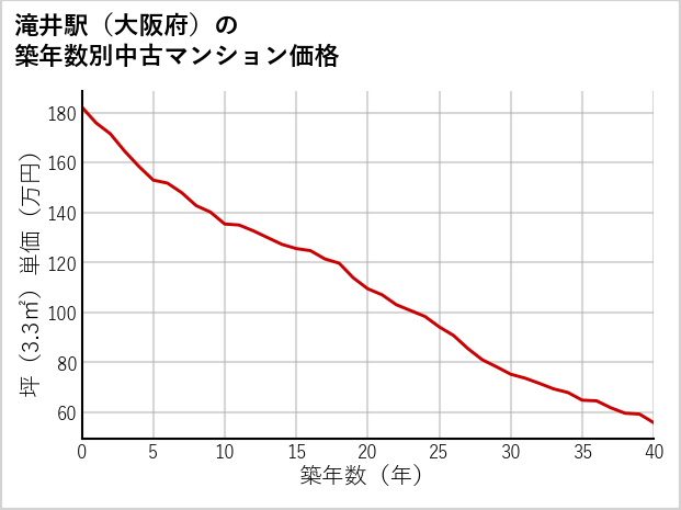 滝井駅（大阪府）の築年数別の中古マンション坪単価