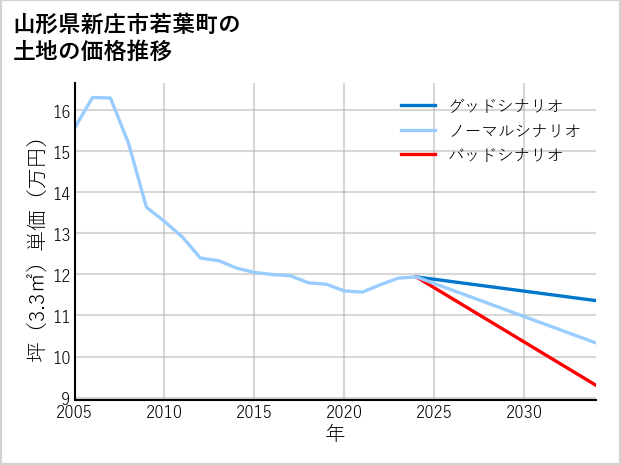 山形県新庄市若葉町の土地価格推移