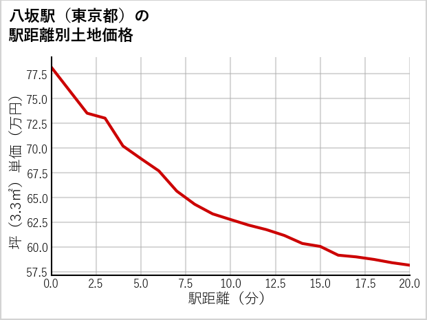 八坂駅（東京都）の徒歩距離別の土地坪単価