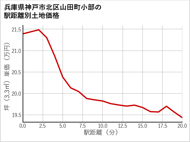兵庫県神戸市北区山田町小部の徒歩距離別の土地坪単価