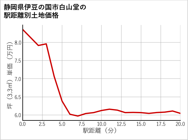 静岡県伊豆の国市白山堂の徒歩距離別の土地坪単価