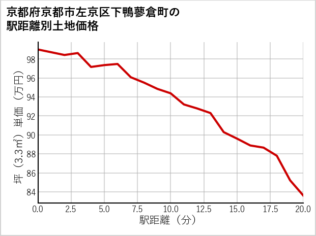 京都府京都市左京区下鴨蓼倉町の徒歩距離別の土地坪単価