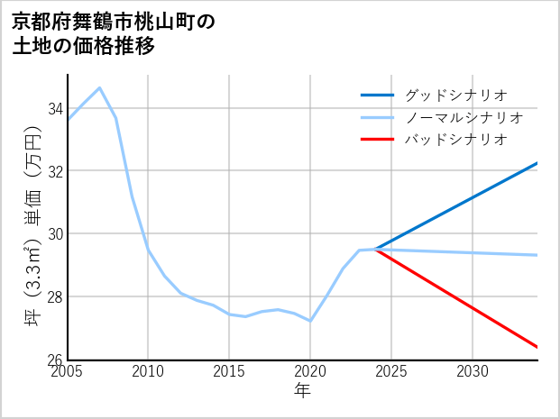 京都府舞鶴市桃山町の土地価格推移
