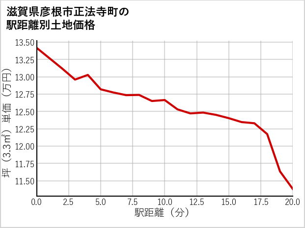 滋賀県彦根市正法寺町の徒歩距離別の土地坪単価