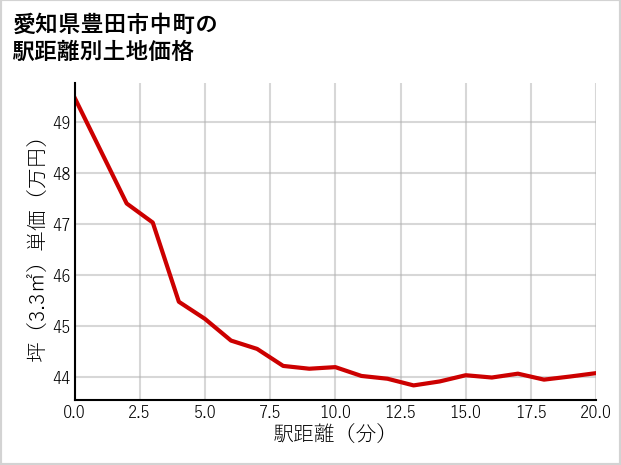 愛知県豊田市中町の徒歩距離別の土地坪単価