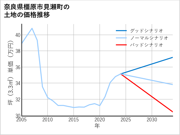 奈良県橿原市見瀬町の土地価格推移