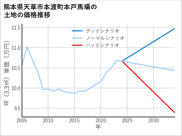 熊本県天草市本渡町本戸馬場の土地価格推移