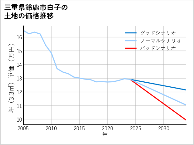 三重県鈴鹿市白子の土地価格推移