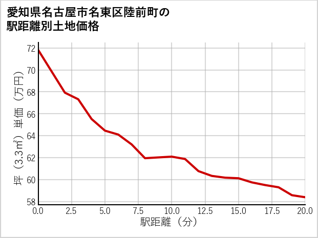 愛知県名古屋市名東区陸前町の徒歩距離別の土地坪単価