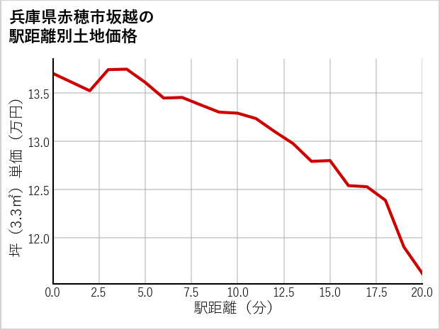 兵庫県赤穂市坂越の徒歩距離別の土地坪単価
