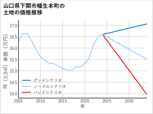 山口県下関市幡生本町の土地価格推移
