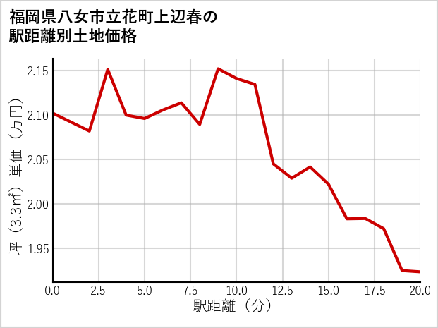 福岡県八女市立花町上辺春の徒歩距離別の土地坪単価