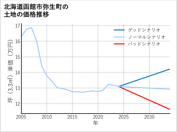 北海道函館市弥生町の土地価格推移