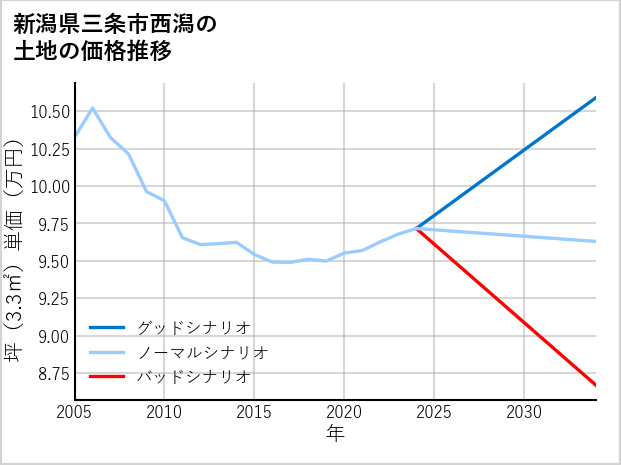 新潟県三条市西潟の土地価格推移