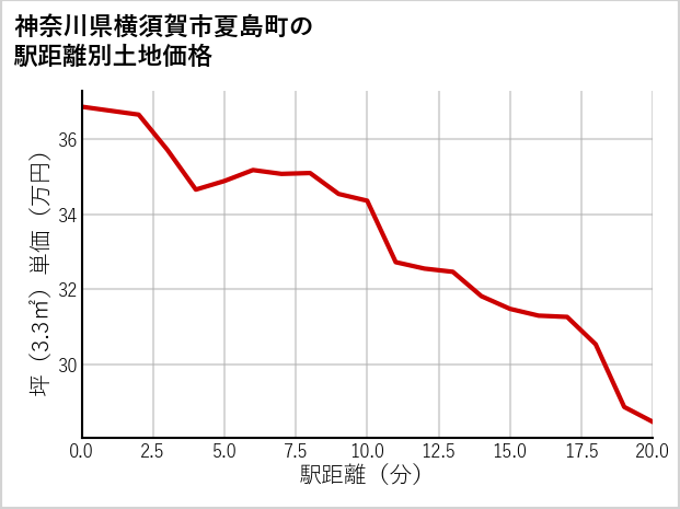 神奈川県横須賀市夏島町の徒歩距離別の土地坪単価